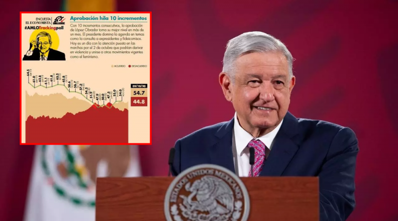 Aprobación de AMLO sube como “la espuma” y apoyo se mantiene: Encuesta El Economista