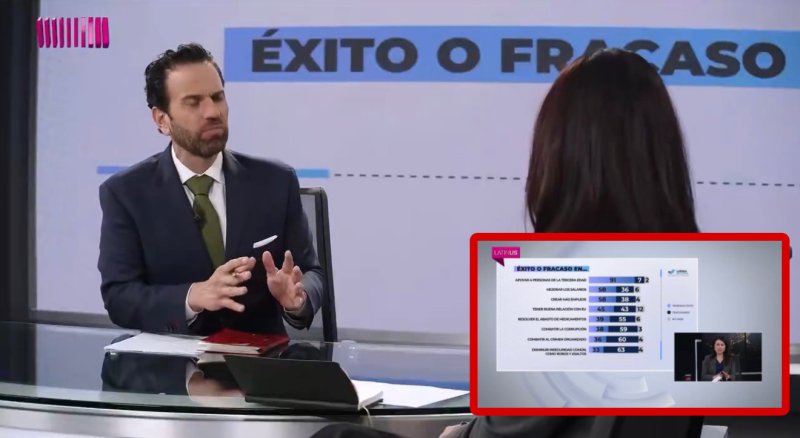 Latinus presume sondeo contra Sheinbaum de encuestadora chafa que infló a Xóchitl