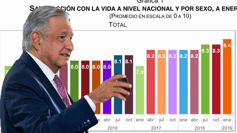 Revelan la gráfica que respalda lo dicho por AMLO: “El pueblo es feliz, feliz, feliz”