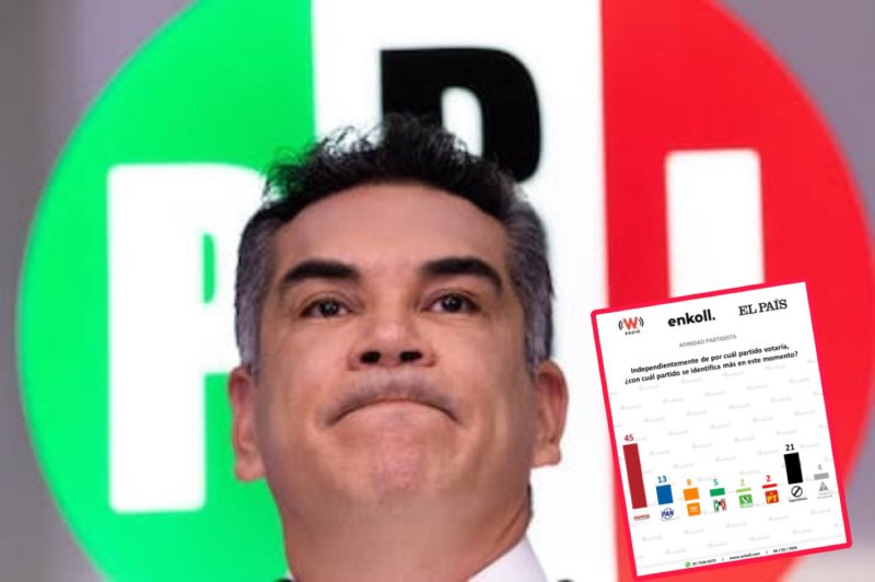 PRI de “Alito” registra el mayor nivel de rechazo ciudadano, revela encuesta