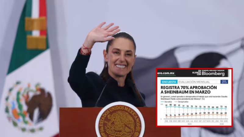 Aprobación de Claudia Sheinbaum se mantiene en 70% durante marzo: El Financiero 