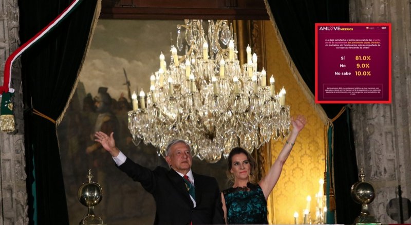 Mayoría de mexicanos se sintieron satisfechos con el Grito de AMLO en el Zócalo: Encuesta.