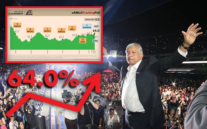 Aprobación de AMLO llega a su máximo nivel en los últimos 3 meses: Mitofsky 