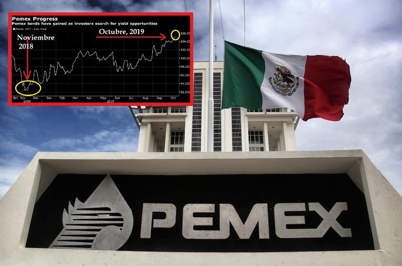 Bonos de PEMEX en su máximo nivel en 18 meses: Hay confianza entre inversores. 