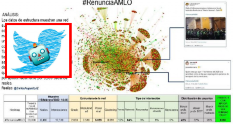 Análisis comprueba que #RenunciaAMLO fue inflado con puras cuentas bots