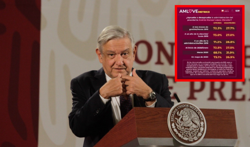 AMLO alcanza el 73.1 % de APROBACIÓN durante 10 de Mayo: Encuesta