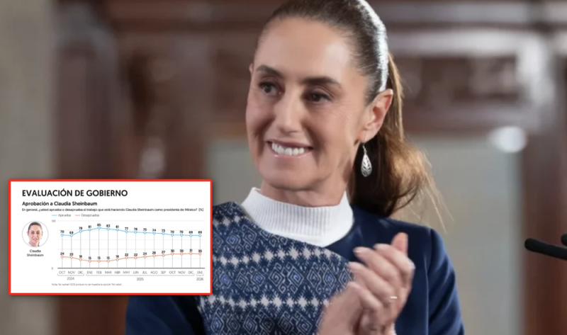 Siete de cada diez mexicanos aprueban gobierno de Claudia Sheinbaum: El Financiero 