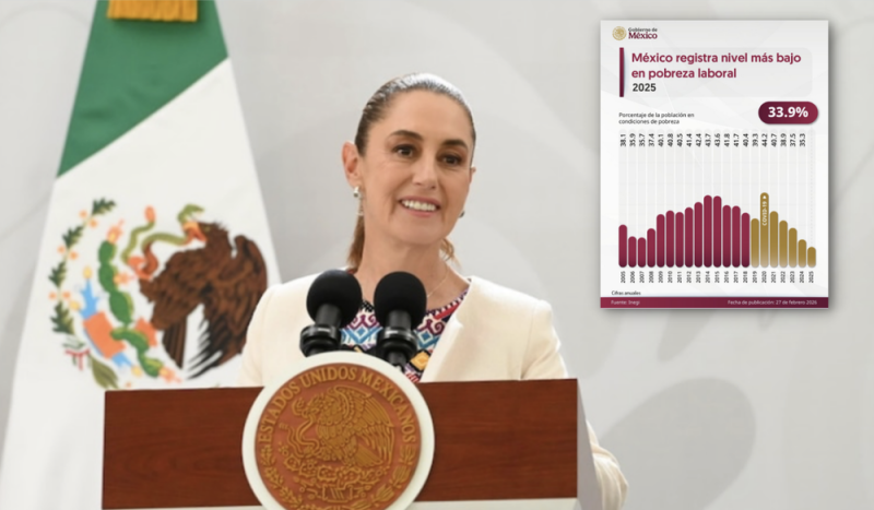 Pobreza laboral baja a 33.9% en 2025, el nivel más bajo en 20 años: Sheinbaum 