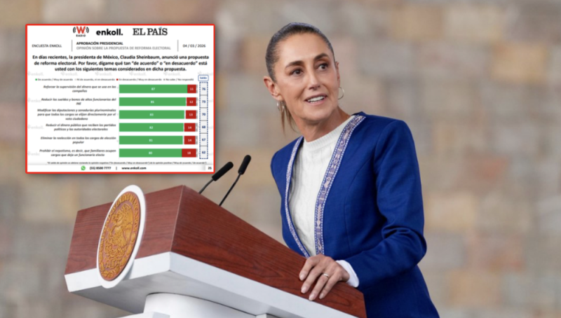 Reforma Electoral de Sheinbaum es respaldada por más del 80% de mexicanos: Enkoll