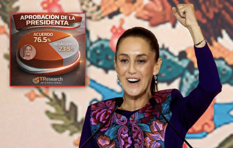 publicaciones/Sheinbaum con respaldo alto y sin freno en 2026; sube a 77%: Encuesta TResearch