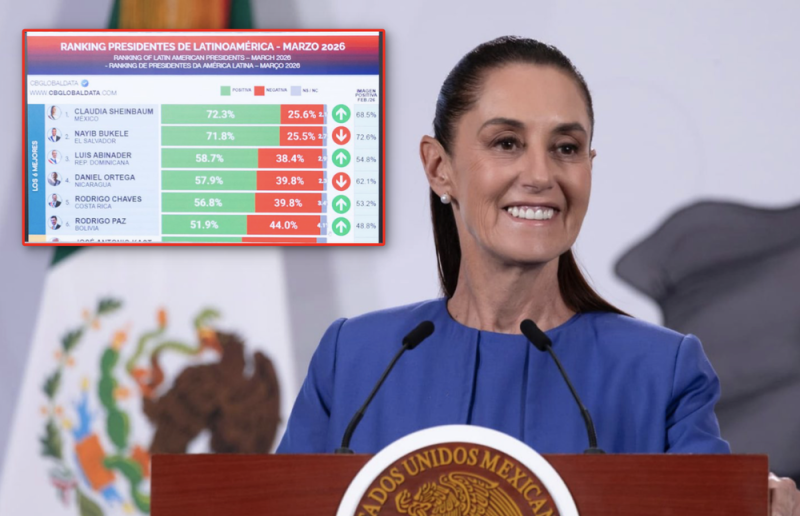 publicaciones/Sheinbaum presume músculo: mantiene 70% de aprobación y lidera ranking en AL