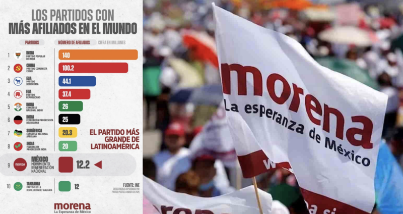 publicaciones/Morena se consolida como el noveno partido más grande del mundo