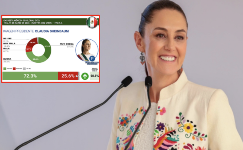 Claudia Sheinbaum es la presidenta con más aprobación en América Latina 