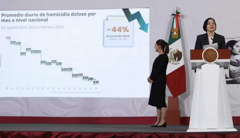 Homicidio doloso cae 40% desde que Sheinbaum llegó a la presidencia 