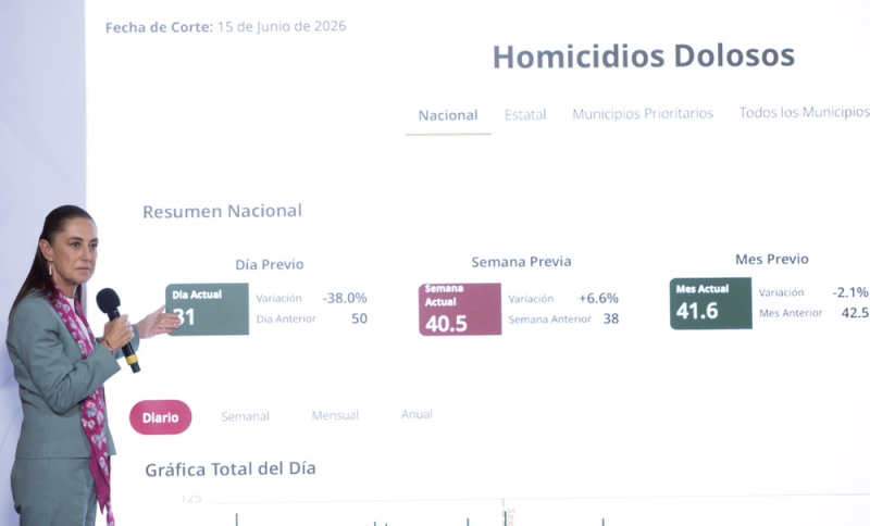 publicaciones/Sheinbaum: Gracias a la estrategia y a la honestidad, hay reducción de 46% en homicidios dolosos