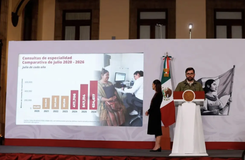 Consultas y cirugías en IMSS, Issste e IMSS Bienestar han aumentado hasta 60% en los últimos 2 años