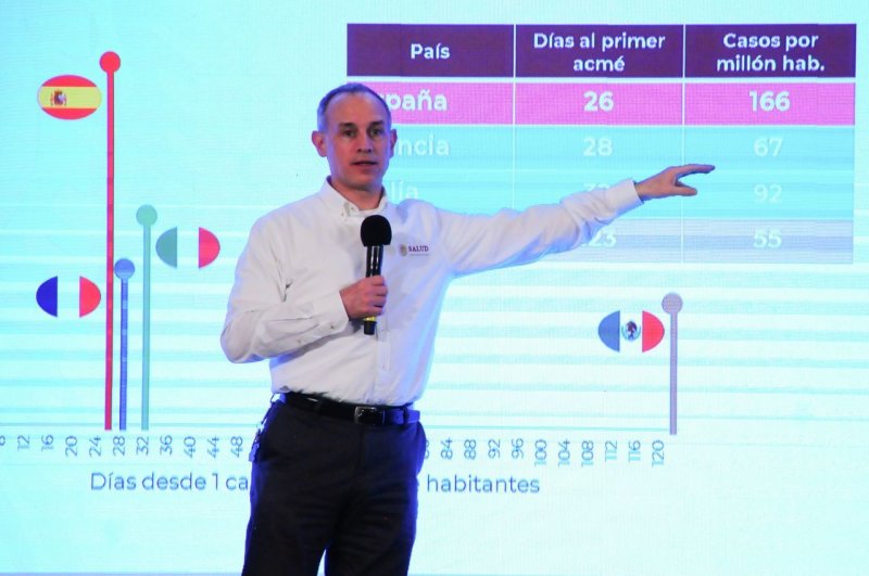 Llega México a las 57 mil muertes por Covid-19 y 525 mil 733 contagios confirmados